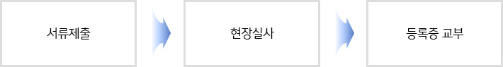 1. 서류 제출 2. 현장 실사 3. 등록증 교부